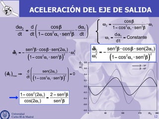12
( )
& 2
2 1
2 2
2 2
1
1
sen cos sen(2 )
1 cos sen
ω β ⋅ β ⋅ α
= −
ω − α ⋅ β
ACELERACIÓN DEL EJE DE SALIDA
2 12 2
1
cos
1 cos sen
β
ω = ⋅ ω
− α ⋅ β
1
1
d
Constante
dt
α
ω = =
2 1
2 2
1
d dd cos
dt dt dt1 cos sen
⎛ ⎞ω αβ
= ⋅⎜ ⎟
− α ⋅ β⎝ ⎠
2 2
1
2
1
1 cos (2 ) 2 sen
cos(2 ) sen
− α − β
=
α β
( )
&
2
21
2 12
2 2
1
sen cos sen(2 )
1 cos sen
β ⋅ β ⋅ α
ω = − ⋅ ω
− α ⋅ β
( )
( )
& 1
2 2max 2 2
1
sen(2 )d
0
dt 1 cos sen
⎛ ⎞
α⎜ ⎟ω ⇒ =
⎜ ⎟− α ⋅ β⎝ ⎠
 
