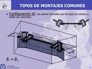 25
TIPOS DE MONTAJES COMUNES
1 2β = β
n  Configuración W: los planos formados por los ejes de entrada y
salida son secantes.
 