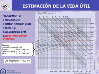 36
ESTIMACIÓN DE LA VIDA ÚTIL
PROCEDIMIENTO:
1. PAR APLICADO
2. TAMAÑO O TIPO DE JUNTA
3. ANGULO β
4. VELOCIDAD EN R.P.M.
5. ESPECTATIVA DE VIDA
OPERATIVA
 