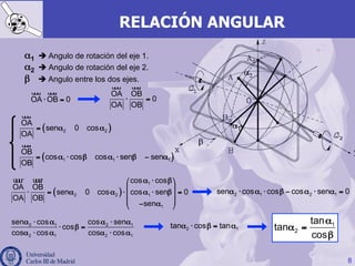 8
RELACIÓN ANGULAR
uuur uuur
OA OB 0⋅ =
( )
uuur
1 1 1
OB
cos cos cos sen sen
OB
= α ⋅ β α ⋅ β − α
uuur uuur
OA OB
0
OA OB
⋅ =
α1 è Angulo de rotación del eje 1.
α2 è Angulo de rotación del eje 2.
β è Angulo entre los dos ejes.
( )
uuur
2 2
OA
sen 0 cos
OA
= α α
( )
uuur uuur 1
2 2 1
1
cos cos
OA OB
sen 0 cos cos sen 0
OA OB
sen
α ⋅ β⎛ ⎞
⎜ ⎟
⋅ = α α ⋅ α ⋅ β =⎜ ⎟
⎜ ⎟− α⎝ ⎠
2 1 2 1sen cos cos cos sen 0α ⋅ α ⋅ β − α ⋅ α =
2 1 2 1
2 1 2 1
sen cos cos sen
cos
cos cos cos cos
α ⋅ α α ⋅ α
⋅ β =
α ⋅ α α ⋅ α
2 1tan cos tanα ⋅ β = α 1
2
tan
tan
cos
α
α =
β
 