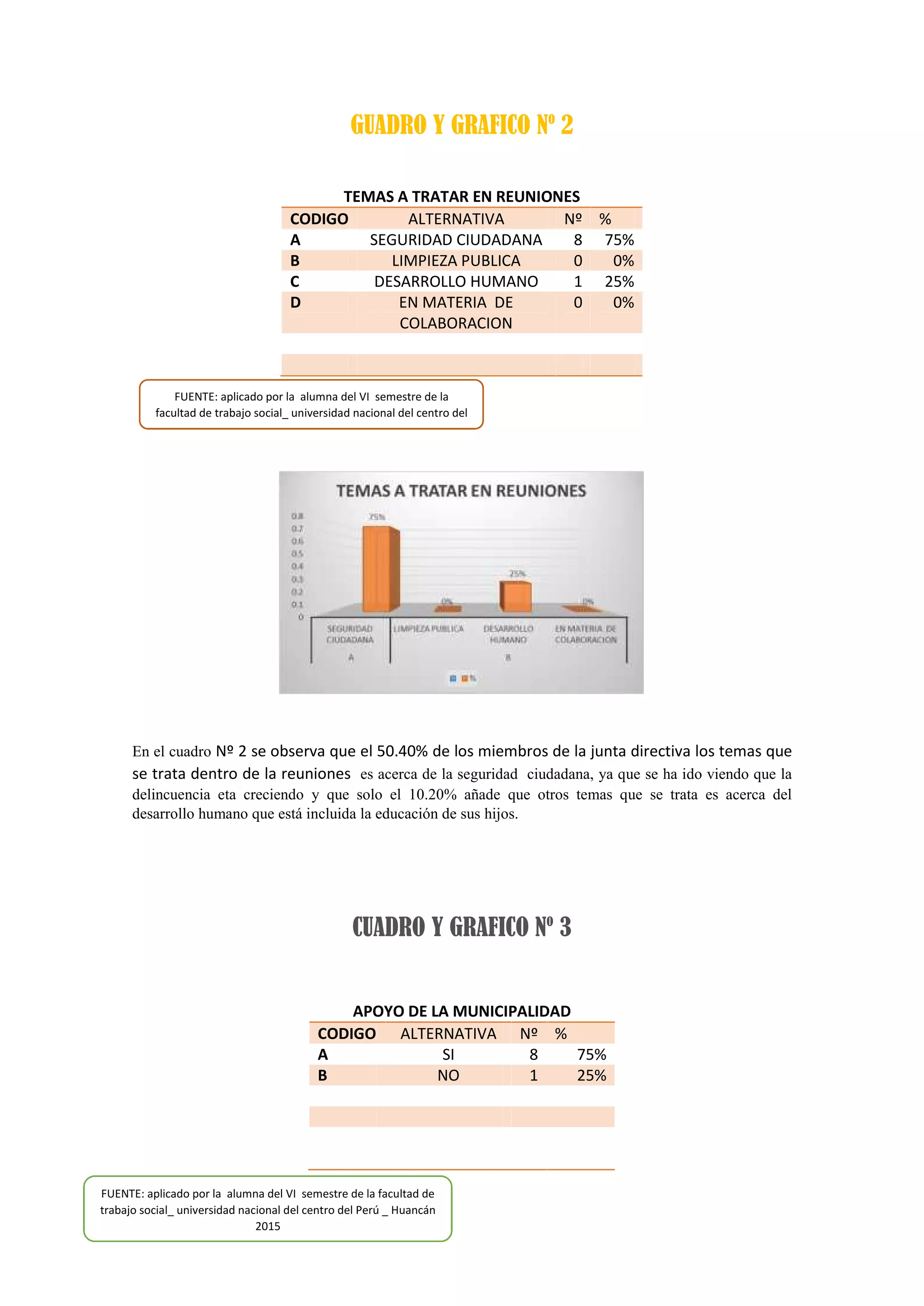 GUADRO Y GRAFICO Nº 2
TEMAS A TRATAR EN REUNIONES
CODIGO ALTERNATIVA Nº %
A SEGURIDAD CIUDADANA 8 75%
B LIMPIEZA PUBLICA 0 0%
C DESARROLLO HUMANO 1 25%
D EN MATERIA DE
COLABORACION
0 0%
En el cuadro Nº 2 se observa que el 50.40% de los miembros de la junta directiva los temas que
se trata dentro de la reuniones es acerca de la seguridad ciudadana, ya que se ha ido viendo que la
delincuencia eta creciendo y que solo el 10.20% añade que otros temas que se trata es acerca del
desarrollo humano que está incluida la educación de sus hijos.
CUADRO Y GRAFICO Nº 3
APOYO DE LA MUNICIPALIDAD
CODIGO ALTERNATIVA Nº %
A SI 8 75%
B NO 1 25%
FUENTE: aplicado por la alumna del VI semestre de la facultad de
trabajo social_ universidad nacional del centro del Perú _ Huancán
2015
FUENTE: aplicado por la alumna del VI semestre de la
facultad de trabajo social_ universidad nacional del centro del
peru _huancan 2015
 