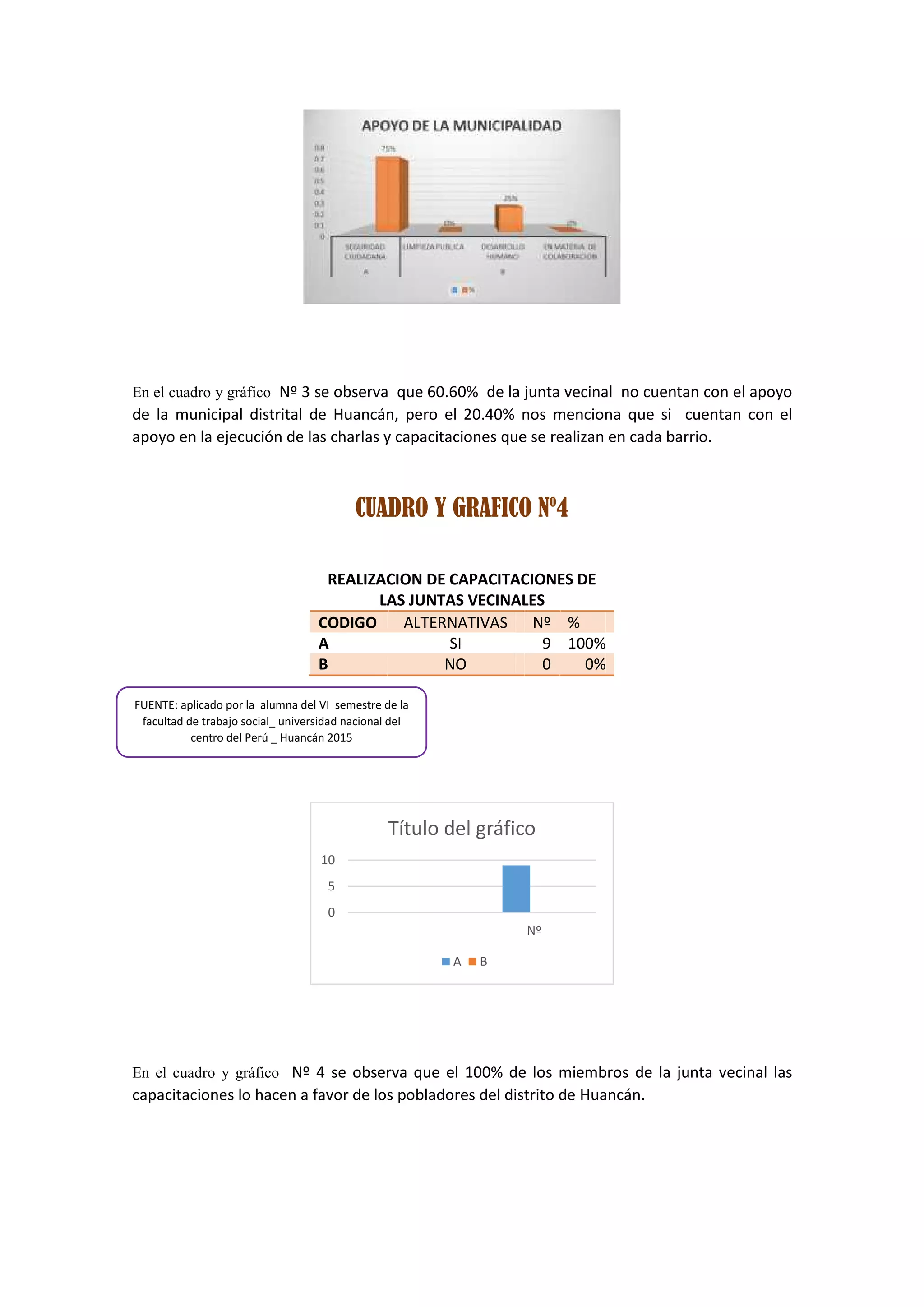 En el cuadro y gráfico Nº 3 se observa que 60.60% de la junta vecinal no cuentan con el apoyo
de la municipal distrital de Huancán, pero el 20.40% nos menciona que si cuentan con el
apoyo en la ejecución de las charlas y capacitaciones que se realizan en cada barrio.
CUADRO Y GRAFICO Nº4
REALIZACION DE CAPACITACIONES DE
LAS JUNTAS VECINALES
CODIGO ALTERNATIVAS Nº %
A SI 9 100%
B NO 0 0%
En el cuadro y gráfico Nº 4 se observa que el 100% de los miembros de la junta vecinal las
capacitaciones lo hacen a favor de los pobladores del distrito de Huancán.
0
5
10
Nº
Título del gráfico
A B
FUENTE: aplicado por la alumna del VI semestre de la
facultad de trabajo social_ universidad nacional del
centro del Perú _ Huancán 2015
 