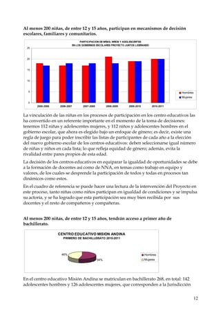 Al menos 200 niñas, de entre 12 y 15 años, participan en mecanismos de decisión
escolares, familiares y comunitarios.
PARTICIPACION DE NIÑAS, NIÑOS Y ADOLESCENTES
EN LOS GOBIERNOS ESCOLARES PROYECTO JUNTOS LIDERANDO

25

20

15

10

5

Hombres
Mujeres

0
2005-2006

2006-2007

2007-2008

2008-2009

2009-2010

2010-2011

La vinculación de las niñas en los procesos de participación en los centro educativos las
ha convertido en un referente importante en el momento de la toma de decisiones:
tenemos 112 niñas y adolescentes mujeres, y 112 niños y adolescentes hombres en el
gobierno escolar, que ahora es elegido bajo un enfoque de género; es decir, existe una
regla de juego para poder inscribir las listas de participantes de cada año a la elección
del nuevo gobierno escolar de los centros educativos: deben seleccionarse igual número
de niñas y niños en cada lista; lo que refleja equidad de género; además, evita la
rivalidad entre pares propios de esta edad.
La decisión de los centros educativos en equiparar la igualdad de oportunidades se debe
a la formación de docentes así como de NNA, en temas como trabajo en equipo y
valores, de los cuales se desprende la participación de todos y todas en procesos tan
dinámicos como estos.
En el cuadro de referencia se puede hacer una lectura de la intervención del Proyecto en
este proceso, tanto niñas como niños participan en igualdad de condiciones y se impulsa
su actoría, y se ha logrado que esta participación sea muy bien recibida por sus
docentes y el resto de compañeros y compañeras.
Al menos 200 niñas, de entre 12 y 15 años, tendrán acceso a primer año de
bachillerato.
CENTRO EDUCATIVO MISION ANDINA
PRIMERO DE BACHILLERATO 2010-2011

46%

Hombres
54%

Mujeres

En el centro educativo Misión Andina se matriculan en bachillerato 268, en total: 142
adolescentes hombres y 126 adolescentes mujeres, que corresponden a la Jurisdicción
12

 