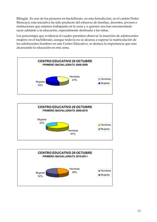 Bilingüe. Es uno de los pioneros en bachillerato, en esta Jurisdicción, en el cantón Pedro
Moncayo; esta iniciativa ha sido producto del esfuerzo de familias, docentes, jóvenes e
instituciones que estamos trabajando en la zona y a quienes nos han encomendado
sacar adelante a la educación, especialmente destinada a las niñas.
Los porcentajes que evidencia el cuadro permiten observar la inserción de adolescentes
mujeres en el bachillerato; aunque todavía no se alcanza a superar la matriculación de
los adolescentes hombres en este Centro Educativo, se destaca la importancia que esta
alcanzando la educación en esta zona.

CENTRO EDUCATIVO 29 OCTUBRE
PRIMERO BACHILLERATO 2008-2009

Mujeres
53%

Hombres
47%

Hombres
Mujeres

CENTRO EDUCATIVO 29 OCTUBRE
PRIMERO BACHILLERATO 2009-2010
Mujeres
33%

Hombres
Hombres
67%

Mujeres

CENTRO EDUCATIVO 29 OCTUBRE
PRIMERO BACHILLERATO 2010-2011

Mujeres
52%

Hombres
48%

Hombres
Mujeres

13

 