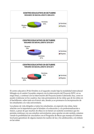 CENTRO EDUCATIVO 29 OCTUBRE
SEGUNDO DE BACHILLERATO 2009-2010

Mujeres
57%

Hombres
43%

Hombres
Mujeres

CENTRO EDUCATIVO 29 OCTUBRE
SEGUNDO DE BACHILLERATO 2010-2011
Mujeres
19%
Hombres
Mujeres
Hombres
81%

CENTRO EDUCATIVO 29 OCTUBRE
TERCERO DE BACHILLERATO 2010-2011

Hombres
40%
Mujeres
60%

Hombres
Mujeres

El centro educativo 29 de Octubre es el segundo creado bajo la modalidad intercultural
bilingüe en el cantón Cayambe; empezó con la intervención del Proyecto SOY!, en su
etapa final, y continuó con la intervención del Proyecto Juntos Liderando; hoy, como se
puede evidenciar en los cuadros, hay más permanencia de las niñas que de los niños en
el bachillerato; sobre todo en el tercer año, donde ya se promueve la incorporación de
los estudiantes a la vida universitaria.
Los planes de vida dirigidos a todos los estudiantes, en especial a las niñas, tiene
relación con la importancia que le brindan a la educación y a la profesionalización a
futuro, a pesar de que muchos de ellas/os no tienen un sustento económico que les
permita continuar con sus estudios universitarios; para aportar en este sentido, estamos
viendo la posibilidad de vincularlos con el Programa de Becas que maneja el Gobierno
local para garantizar de alguna manera los sueños de las y los adolescentes, con énfasis
en las niñas.

14

 