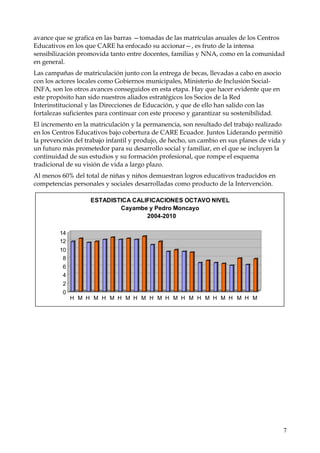 avance que se grafica en las barras —tomadas de las matrículas anuales de los Centros
Educativos en los que CARE ha enfocado su accionar—, es fruto de la intensa
sensibilización promovida tanto entre docentes, familias y NNA, como en la comunidad
en general.
Las campañas de matriculación junto con la entrega de becas, llevadas a cabo en asocio
con los actores locales como Gobiernos municipales, Ministerio de Inclusión SocialINFA, son los otros avances conseguidos en esta etapa. Hay que hacer evidente que en
este propósito han sido nuestros aliados estratégicos los Socios de la Red
Interinstitucional y las Direcciones de Educación, y que de ello han salido con las
fortalezas suficientes para continuar con este proceso y garantizar su sostenibilidad.
El incremento en la matriculación y la permanencia, son resultado del trabajo realizado
en los Centros Educativos bajo cobertura de CARE Ecuador. Juntos Liderando permitió
la prevención del trabajo infantil y produjo, de hecho, un cambio en sus planes de vida y
un futuro más prometedor para su desarrollo social y familiar, en el que se incluyen la
continuidad de sus estudios y su formación profesional, que rompe el esquema
tradicional de su visión de vida a largo plazo.
Al menos 60% del total de niñas y niños demuestran logros educativos traducidos en
competencias personales y sociales desarrolladas como producto de la Intervención.
ESTADISTICA CALIFICACIONES OCTAVO NIVEL
Cayambe y Pedro Moncayo
2004-2010
14
12
10
8
6
4
2
0

H M H M H M H M H M H M H M H M H M H M H M H M

7

 