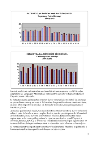 ESTADISTICA CALIFICACIONES NOVENO NIVEL
Cayambe y Pedro Moncayo
2004 al2010
20
15
10
5
0

H M H M H M H M H M H M H M H M H M H M H M H M

ESTADISTICA CALIFICACIONES DECIMO NIVEL
Cayambe y Pedro Moncayo
2004 al 2010
14
12
10
8
6
4
2
0

H M H M H M H M H M H M H M H M H M H M H M H M

Los datos referidos en los cuadros son las calificaciones obtenidas por NNA en las
asignaturas de Lenguaje y Matemáticas en los centros educativos bajo cobertura del
Proyecto Juntos Liderando.
Se nota claramente que las niñas obtienen mayor computo que los niños; sin embargo,
su promedio no es muy superior al de los niños, lo que evidencia que nuestro accionar
en estos años empoderó a las niñas sin descuidar a los niños, una consecuencia del
trabajo en género.
A medida que las niñas crecen, van adquiriendo hábitos de estudio y mayor conciencia
sobre el valor de la educación en su plan de vida, que les permite pasar del 10mo nivel
al bachillerato y, en su mayoría, completar sus estudios. Esta continuidad en sus
aspiraciones se ha conseguido gracias a la capacitación ofrecida por el Proyecto a
docentes, familias, NNA, y al proceso de sensibilización sostenido por algunos años en
temas referidos a la importancia que tiene la educación, especialmente en las mujeres.
El currículo construido participativamente por la comunidad educativa es pertinente a
los contextos culturales específicos de la zona de intervención.
8

 