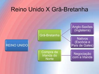 Reino Unido X Grã-Bretanha
Anglo-Saxões
(Inglaterra)
Grã-Bretanha
Nativos
(Escócia e
País de Gales)

REINO UNIDO
Compra da
Irlanda do
Norte

Negociação
com a Irlanda

 