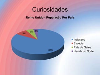 Curiosidades
Reino Unido - População Por País

9%

5% 3%

83%

Inglaterra
Escócia
País de Gales
Irlanda do Norte

 