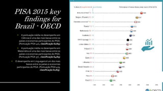 PISA 2015 key
findings for
Brazil - OECD
• A pontuação média no desempenho em
Ciências é uma das mais baixas entre os
países e economias participantes do PISA.
(Pontuação PISA 401, classificação 62/69)
• A pontuação média no desempenho em
Matemática é uma das mais baixas entre os
países e economias participantes do PISA.
(Pontuação PISA 377 , classificação 64/69)
• O desempenho em Linguagens é um dos mais
baixos entre os países e economias
participantes do PISA. (Pontuação PISA 419,
classificação 61/69).
 