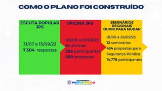 31/07 a 15/09/23
7.304 respostas
ESCUTA POPULAR
JPS
OFICINA JPS SEMINÁRIOS
REGIONAIS
OUVIR PARA MUDAR
08/08 a 01/09/23
14 oficinas
282 participantes
580 propostas
01/09 a 26/09/23
12 seminários
434 propostas para
Segurança Pública
14.776 participantes
COMO O PLANO FOI CONSTRUÍDO
 