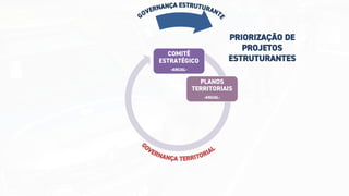 G
OVERNANÇA ESTRUTURANT
E
COMITÊ
ESTRATÉGICO
-ANUAL-
PLANOS
TERRITORIAIS
-ANUAL-
G
OVERNANÇA TERRITORIAL
PRIORIZAÇÃO DE
PROJETOS
ESTRUTURANTES
 