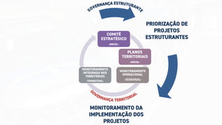 G
OVERNANÇA ESTRUTURANT
E
COMITÊ
ESTRATÉGICO
-ANUAL-
PLANOS
TERRITORIAIS
-ANUAL-
MONITORAMENTO
OPERACIONAL
-MENSAL-
MONITORAMENTO
INTEGRADO NOS
TERRITÓRIOS
-TRIMESTRAL-
G
OVERNANÇA TERRITORIAL
MONITORAMENTO DA
IMPLEMENTAÇÃO DOS
PROJETOS
PRIORIZAÇÃO DE
PROJETOS
ESTRUTURANTES
-SEMANAL-
 