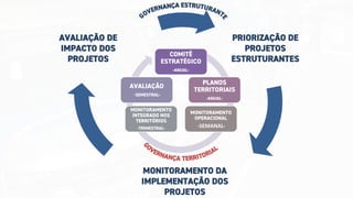 G
OVERNANÇA ESTRUTURANT
E
COMITÊ
ESTRATÉGICO
-ANUAL-
PLANOS
TERRITORIAIS
-ANUAL-
MONITORAMENTO
OPERACIONAL
-MENSAL-
MONITORAMENTO
INTEGRADO NOS
TERRITÓRIOS
-TRIMESTRAL-
AVALIAÇÃO
-SEMESTRAL-
G
OVERNANÇA TERRITORIAL
MONITORAMENTO DA
IMPLEMENTAÇÃO DOS
PROJETOS
AVALIAÇÃO DE
IMPACTO DOS
PROJETOS
PRIORIZAÇÃO DE
PROJETOS
ESTRUTURANTES
-SEMANAL-
 