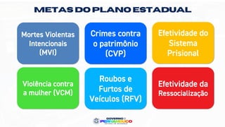 METAS DO PLANO ESTADUAL
Mortes Violentas
Intencionais
(MVI)
Violência contra
a mulher (VCM)
Crimes contra
o patrimônio
(CVP)
Roubos e
Furtos de
Veículos (RFV)
Efetividade do
Sistema
Prisional
Efetividade da
Ressocialização
 