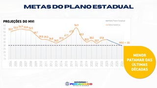 MENOR
PATAMAR DAS
ÚLTIMAS
DÉCADAS
METAS DO PLANO ESTADUAL
MVI < 30
 