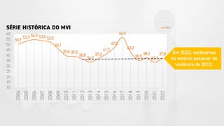 Em 2022, estávamos
no mesmo patamar de
violência de 2012.
 