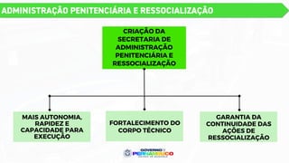 ADMINISTRAÇÃO PENITENCIÁRIA E RESSOCIALIZAÇÃO
CRIAÇÃO DA
SECRETARIA DE
ADMINISTRAÇÃO
PENITENCIÁRIA E
RESSOCIALIZAÇÃO
MAIS AUTONOMIA,
RAPIDEZ E
CAPACIDADE PARA
EXECUÇÃO
FORTALECIMENTO DO
CORPO TÉCNICO
GARANTIA DA
CONTINUIDADE DAS
AÇÕES DE
RESSOCIALIZAÇÃO
 