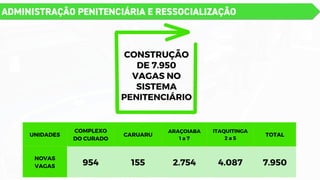 ADMINISTRAÇÃO PENITENCIÁRIA E RESSOCIALIZAÇÃO
UNIDADES
COMPLEXO
DO CURADO
CARUARU
ARAÇOIABA
1 a 7
ITAQUITINGA
2 a 5
TOTAL
NOVAS
VAGAS 954 155 2.754 4.087 7.950
CONSTRUÇÃO
DE 7.950
VAGAS NO
SISTEMA
PENITENCIÁRIO
 