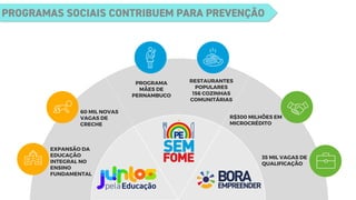 60 MIL NOVAS
VAGAS DE
CRECHE
PROGRAMA
MÃES DE
PERNAMBUCO
RESTAURANTES
POPULARES
156 COZINHAS
COMUNITÁRIAS
R$300 MILHÕES EM
MICROCRÉDITO
35 MIL VAGAS DE
QUALIFICAÇÃO
EXPANSÃO DA
EDUCAÇÃO
INTEGRAL NO
ENSINO
FUNDAMENTAL
PROGRAMAS SOCIAIS CONTRIBUEM PARA PREVENÇÃO
 