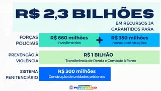 R$ 660 milhões R$ 350 milhões
investimentos novas contratações
R$ 2,3 BILHÕES
FORÇAS
POLICIAIS
R$ 1 BILHÃO
Transferência de Renda e Combate à Fome
PREVENÇÃO À
VIOLÊNCIA
R$ 300 milhões
Construção de unidades prisionais
EM RECURSOS JÁ
GARANTIDOS PARA
SISTEMA
PENITENCIÁRIO
 
