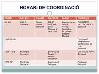 HORARI DE COORDINACIÓ
HORARI DILLUNS DIMARTS DIMECRES DIJOUS DIVENDRES
8 - 9 H CICLE
Setmanal
Tutoria
famílies
Setmanal
EQUIP
SUPORT
Cicles
Mensual a
cada cicle
Comissions:am
biental,
Revista,
Lingüística,
Programes
Europeus
Mensual
CLAUSTRES
METODOLÒGICS
Setmanal
10:45-11:30H Coordinació
competències.
Coordinadors de
cicle
Setmanal
12:30 -13:15 Plurilingüe
Setmanal
Equip suport
Serveis
externs
Quinzenal
Què sona a PDV?
Sermanal
13:15-14h Plurilingüe
Setmanal
Equip suport
Setmanal
Plurilingüe
Setmanal
 
