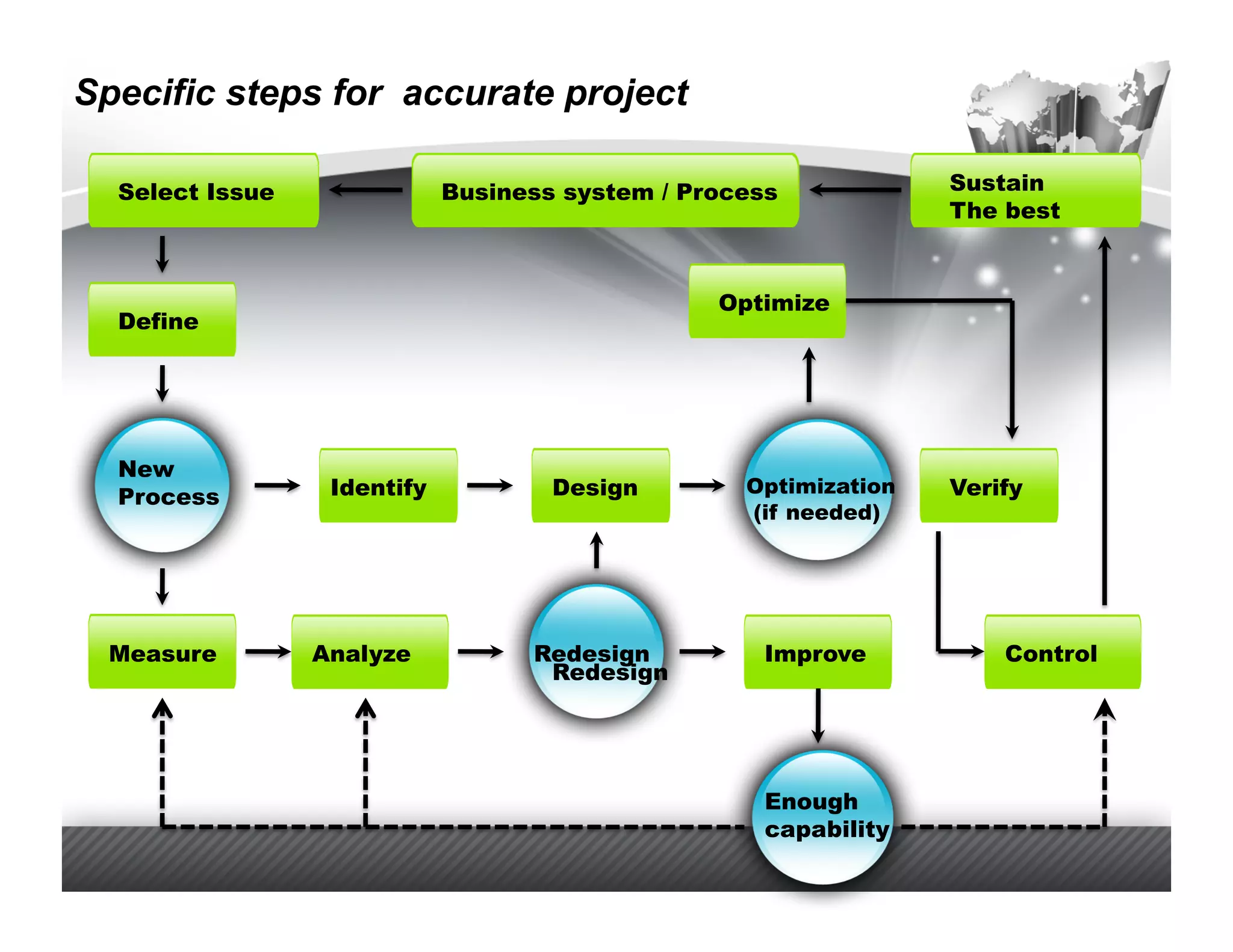 Specific steps for accurate project

  Select Issue               Business system / Process            Sustain
                                                                  The best


                                                 Optimize
  Define




  New
                  Identify           Design        Optimization   Verify
  Process
                                                   (if needed)




  Measure        Analyze           Redesign          Improve          Control
                                    Redesign




                                                     Enough
                                                     capability
 