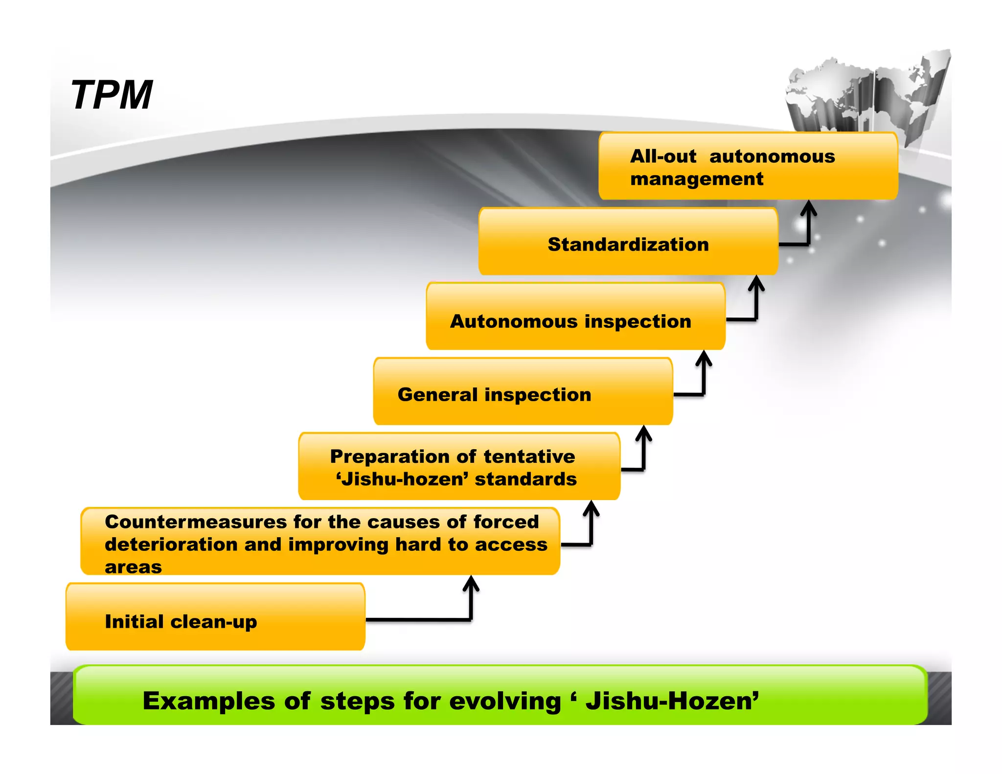 TPM
                                                  All-out autonomous
                                                  management


                                           Standardization



                                 Autonomous inspection


                            General inspection


                      Preparation of tentative
                      ‘Jishu-hozen’ standards

 Countermeasures for the causes of forced
 deterioration and improving hard to access
 areas

 Initial clean-up



    Examples of steps for evolving ‘ Jishu-Hozen’
 