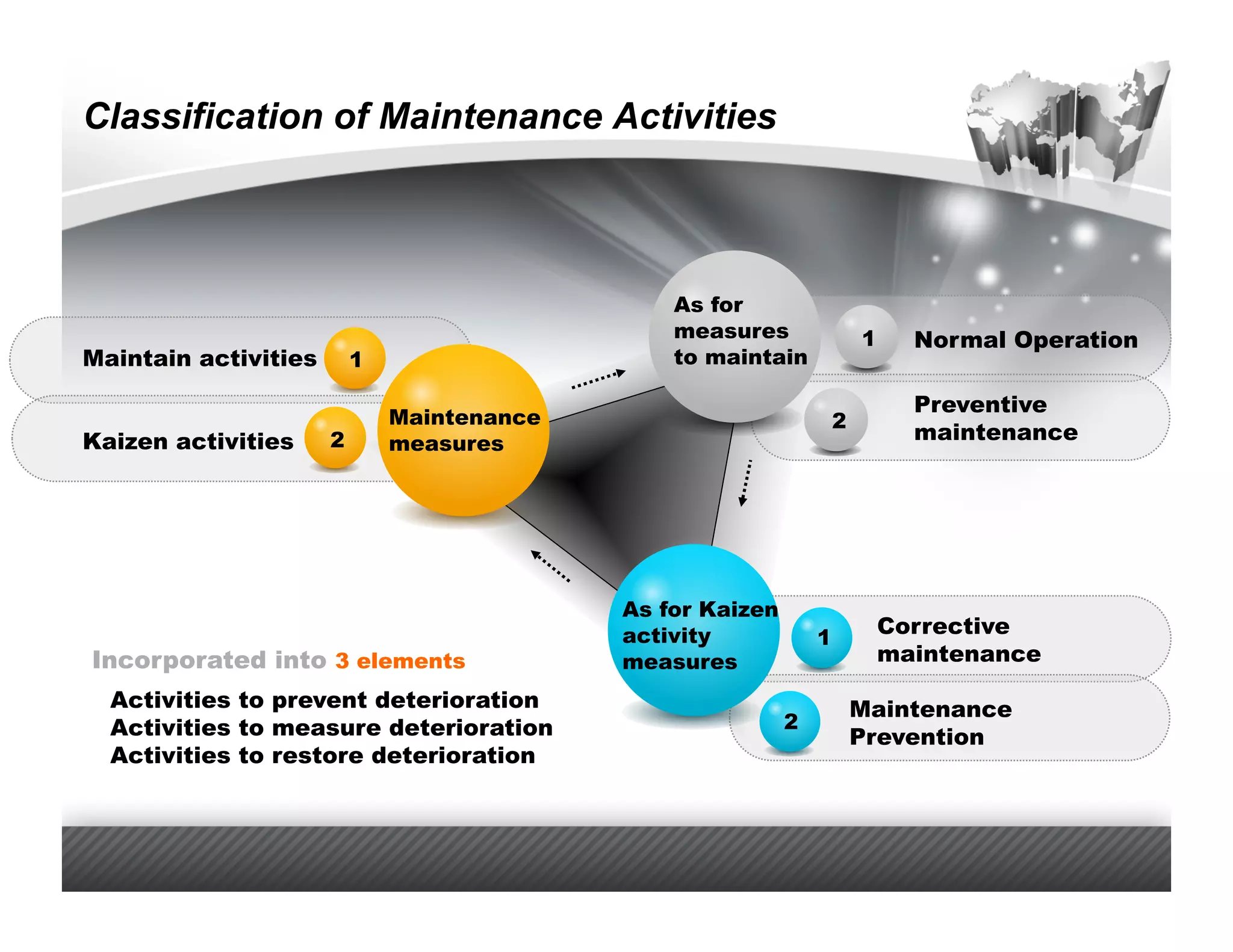 Classification of Maintenance Activities



                                                As for
                                                measures                1     Normal Operation
Maintain activities       1                     to maintain

                                                                              Preventive
                              Maintenance                           2
Kaizen activities     2       measures                                        maintenance




                                            As for Kaizen
                                            activity            1
                                                                            Corrective
Incorporated into 3 elements                measures                        maintenance

  Activities to prevent deterioration                                   Maintenance
  Activities to measure deterioration                       2
                                                                        Prevention
  Activities to restore deterioration
 