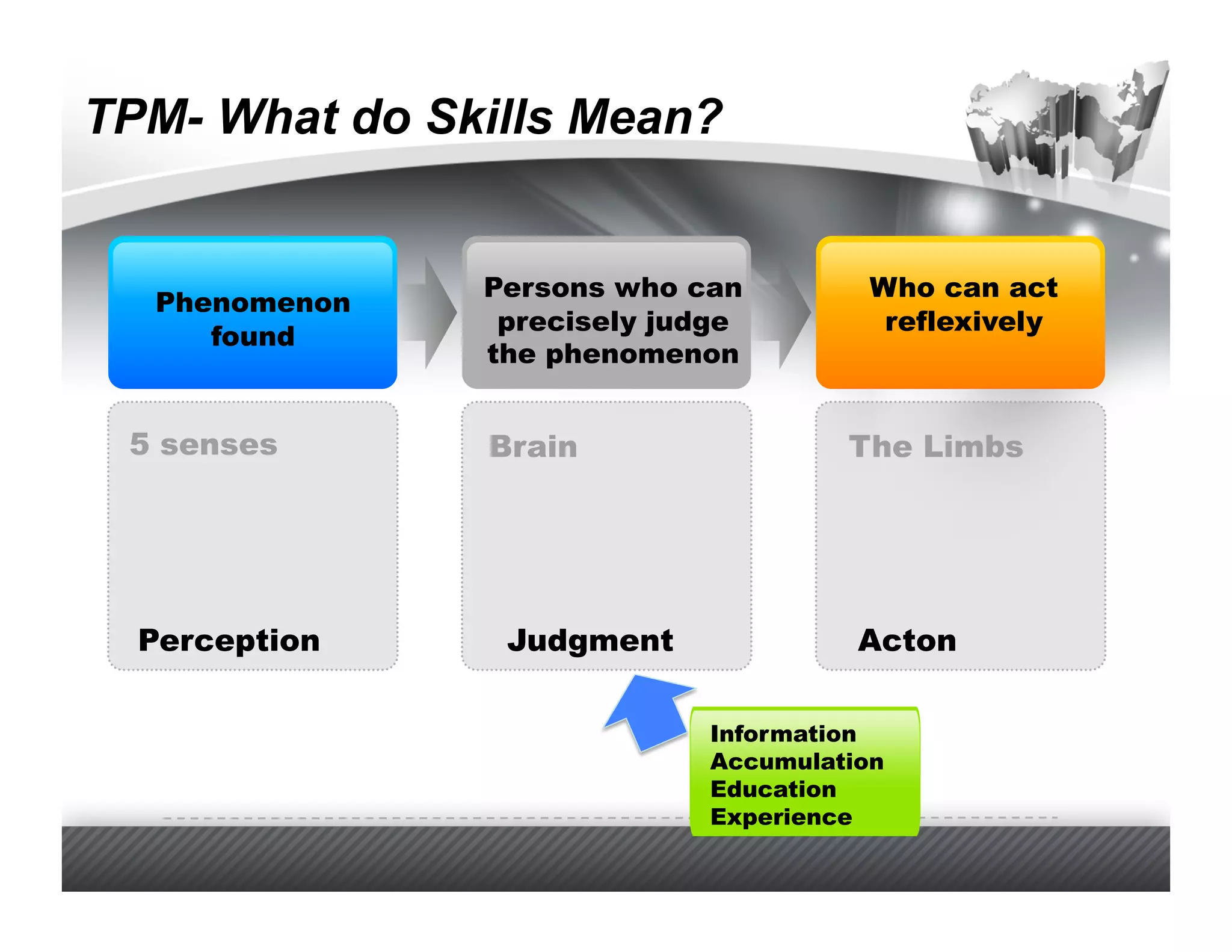 TPM- What do Skills Mean?


               Persons who can        Who can act
  Phenomenon
                precisely judge        reflexively
     found
               the phenomenon


 5 senses      Brain                 The Limbs




  Perception    Judgment              Acton

                            Information
                            Accumulation
                            Education
                            Experience
 