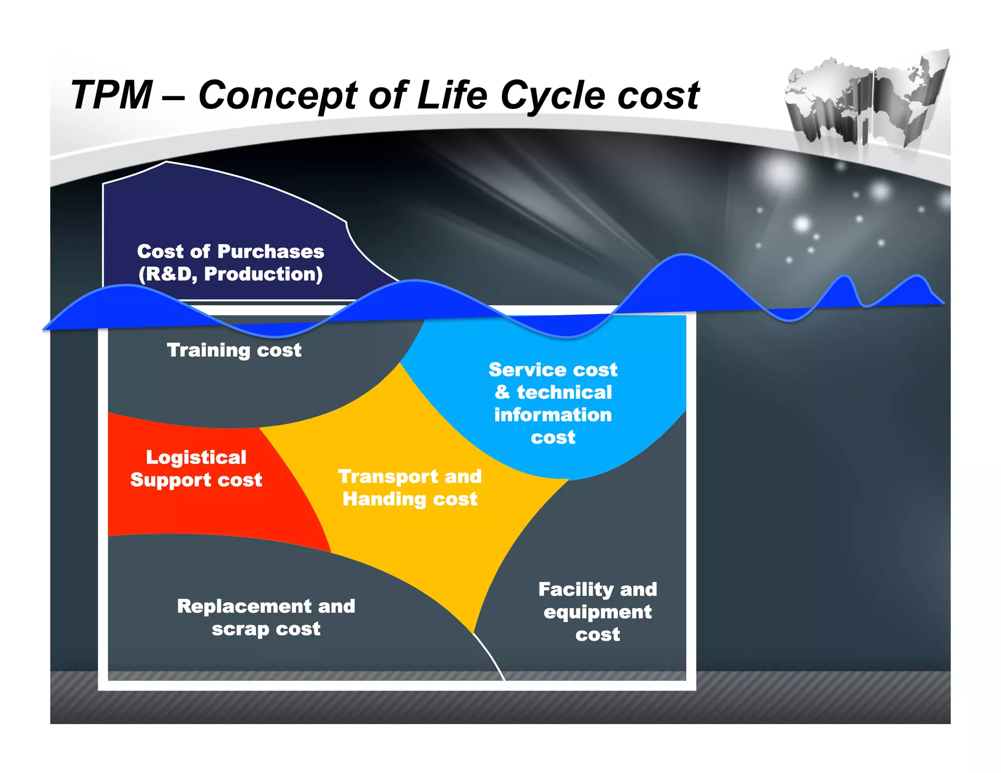 TPM – Concept of Life Cycle cost


   Cost of Purchases
   (R&D, Production)



      Training cost
                                       Service cost
                                       & technical
                                       information
                                           cost
    Logistical
   Support cost        Transport and
                       Handing cost



                                           Facility and
       Replacement and                     equipment
          scrap cost                          cost
 