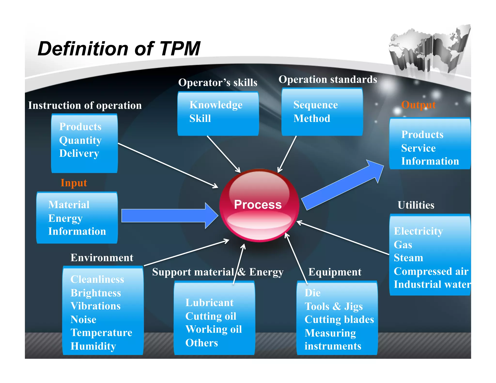 Definition of TPM
                               Operator’s skills   Operation standards

Instruction of operation          Knowledge            Sequence           Output
                                  Skill                Method
      Products
                                                                          Products
      Quantity
      Delivery                                                            Service
                                                                          Information
      Input
    Material                              Process                        Utilities
    Energy
    Information                                                          Electricity
                                                                         Gas
        Environment                                                      Steam
                           Support material & Energy     Equipment       Compressed air
        Cleanliness                                                      Industrial water
        Brightness                                      Die
        Vibrations               Lubricant              Tools & Jigs
        Noise                    Cutting oil            Cutting blades
        Temperature              Working oil            Measuring
        Humidity                 Others                 instruments
 
