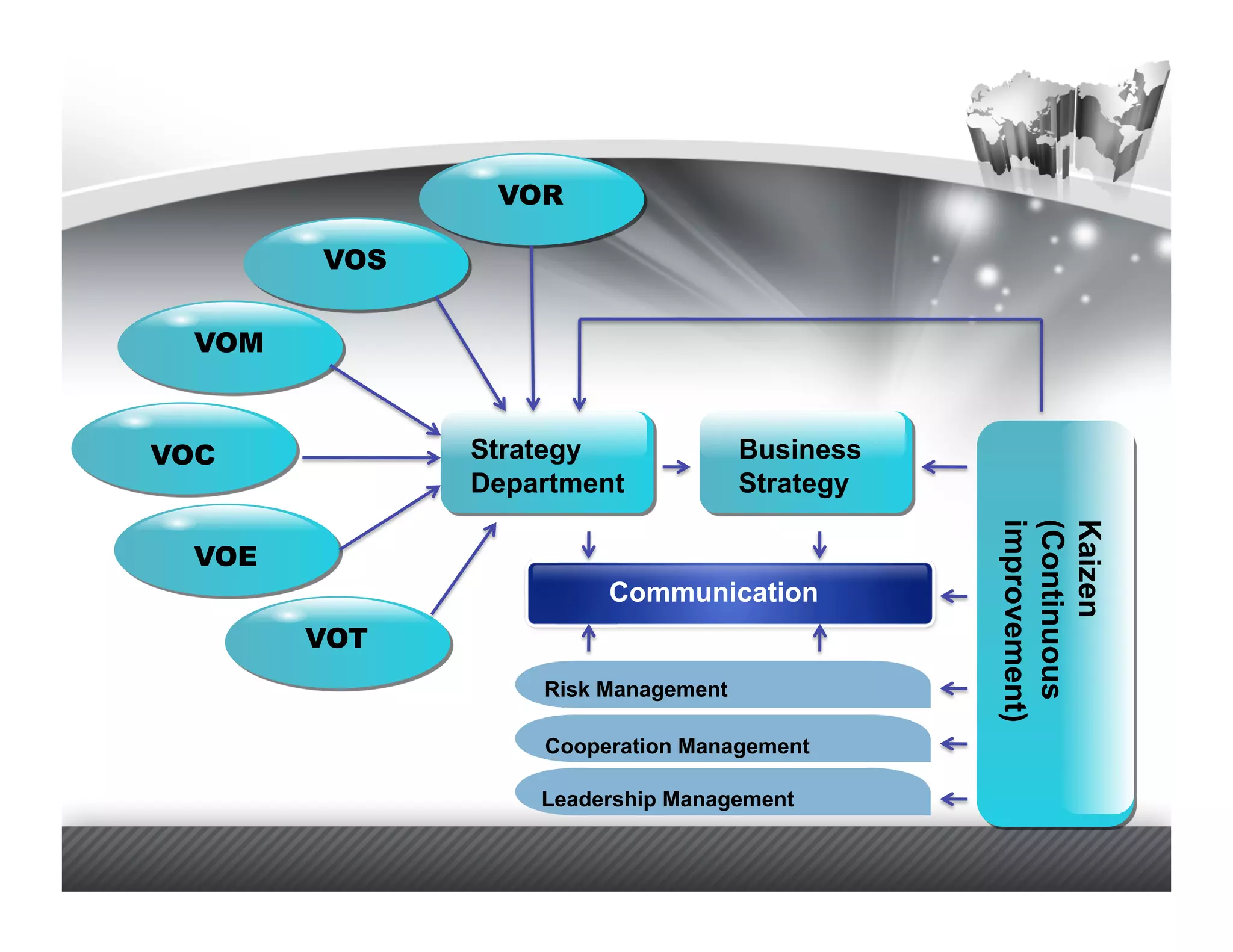 VOR

        VOS

  VOM



VOC           Strategy              Business
              Department            Strategy




                                               improvement)
                                               (Continuous
                                               Kaizen
 VOE
                       Communication
        VOT
                  Risk Management

                  Cooperation Management

                  Leadership Management
 