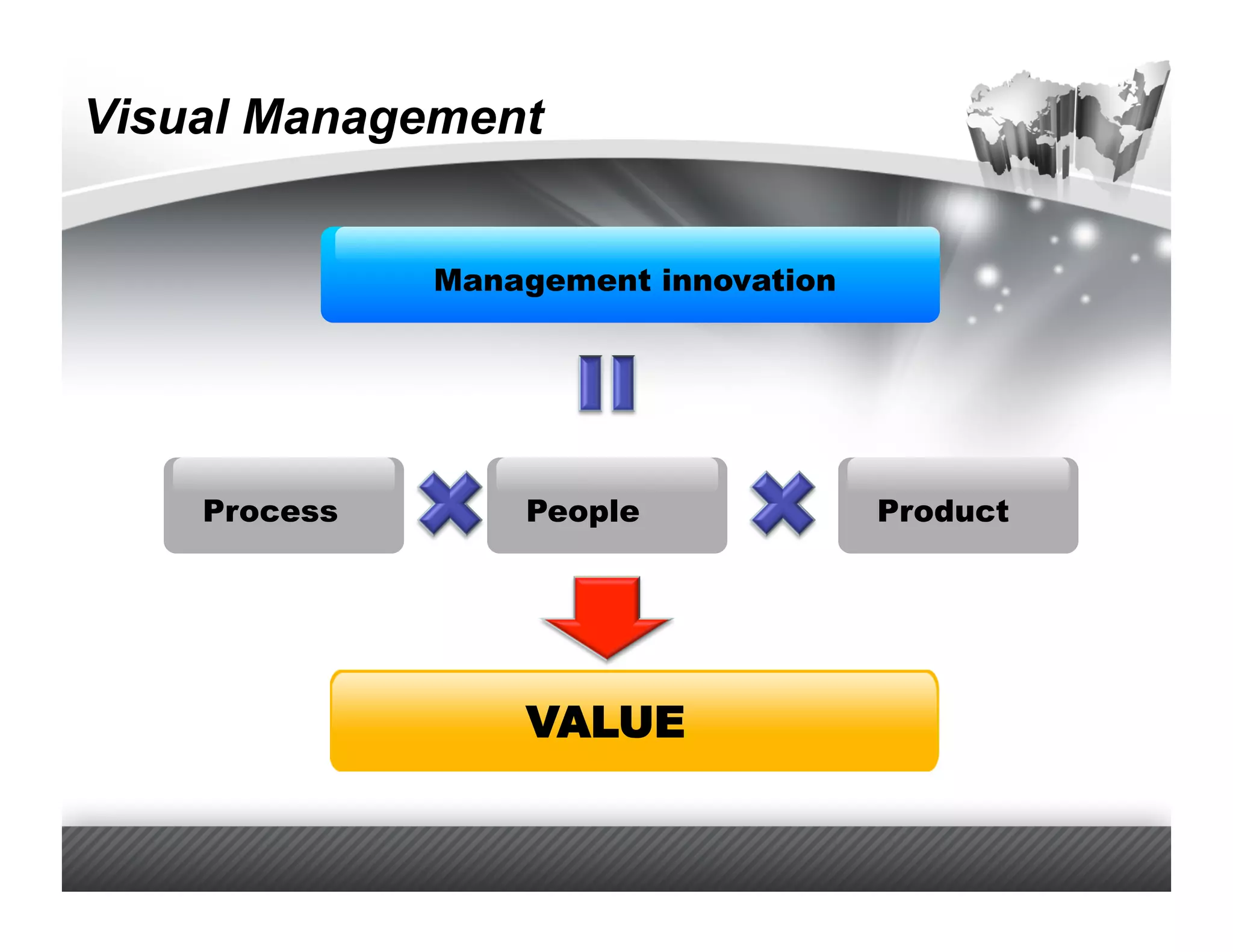Visual Management


              Management innovation




    Process       People              Product




                  VALUE
 