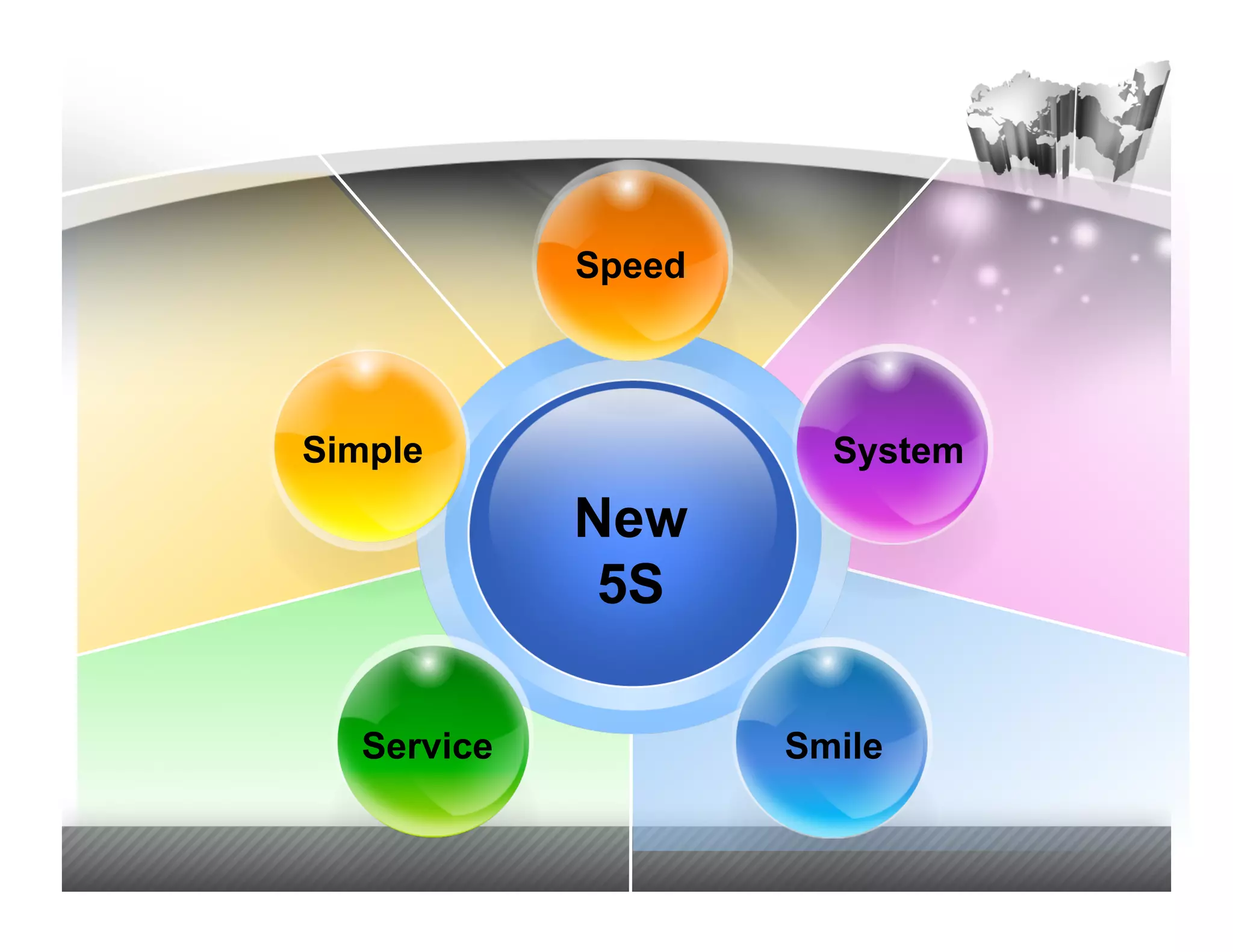Speed



Simple                System

            New
             5S

  Service           Smile
 