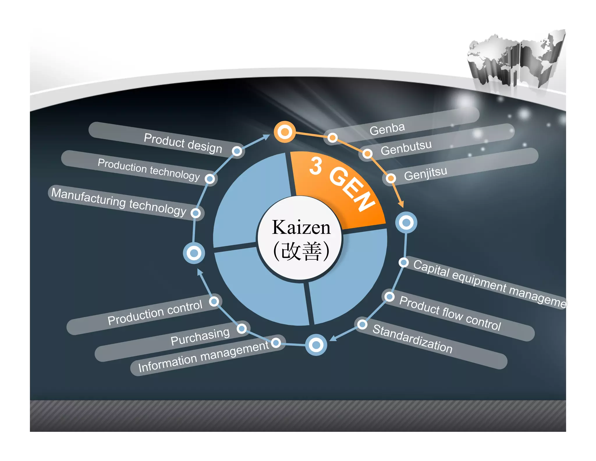 Product                            Genba
                                design                        su
                                                        Genbut
        Productio
                    n techno
                               logy                            Genjitsu
Manufac
       turing te
                 c  hnology

                                              Kaizen
                                                                Capi
                                                                         tal eq
                                                                                  uipm
                                                                                      ent m
                                                                                               anag
                                                              Prod                                    eme
                          ntrol                                       uct fl                                nt
                  tion co                                                      ow c
           Produc                                                                  ontro
                                                                                           l
                                                       Stan
                                si n g                        dard
                        Purcha          ent
                                                                     izatio
                                                                              n
                                   nagem
                           on ma
                Inf ormati
 