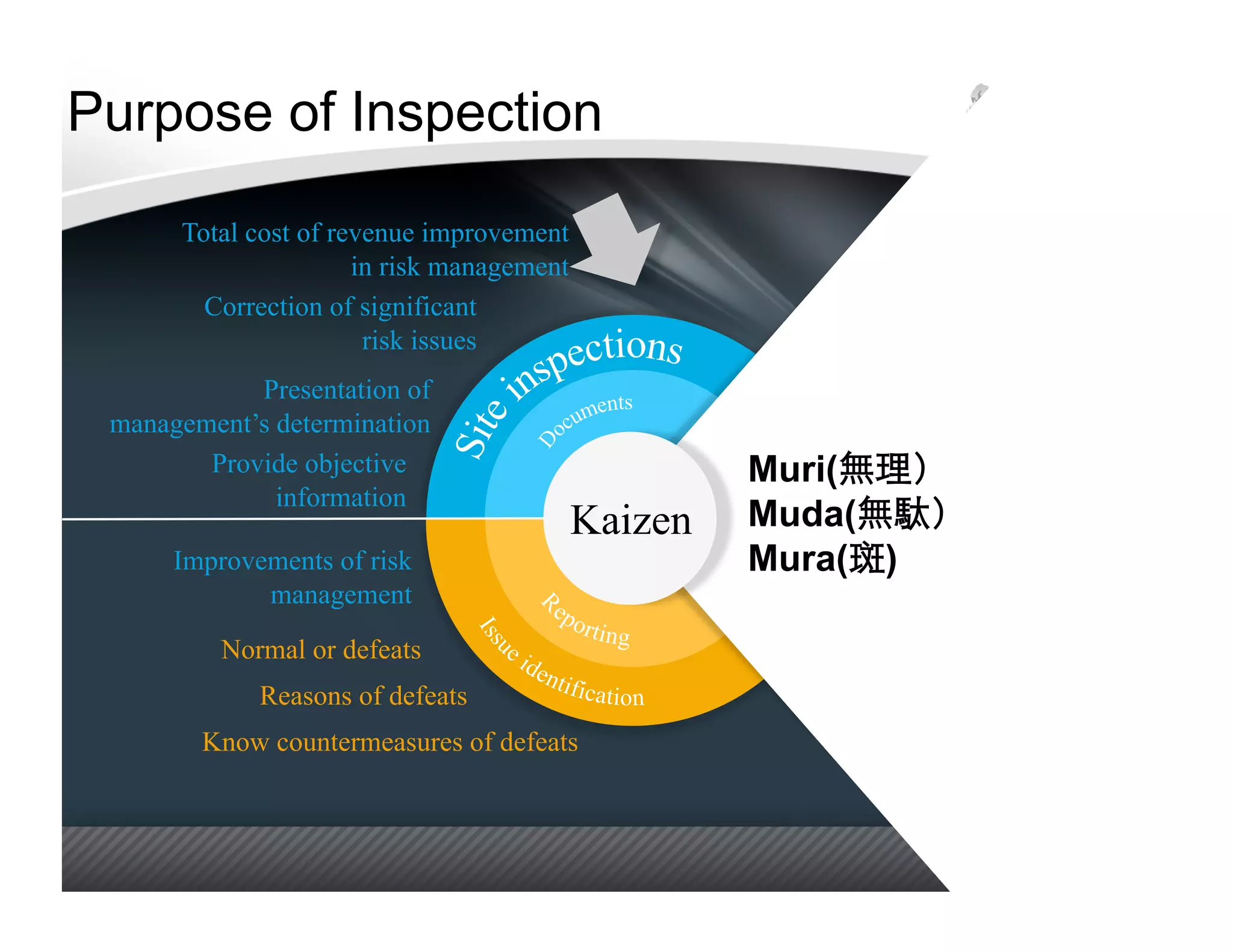 Purpose of Inspection

      Total cost of revenue improvement
                      in risk management
        Correction of significant
                       risk issues
            Presentation of
 management’s determination
        Provide objective                           Muri(
              information
                                           Kaizen   Muda(
      Improvements of risk                          Mura( )
             management
          Normal or defeats
             Reasons of defeats
        Know countermeasures of defeats
 