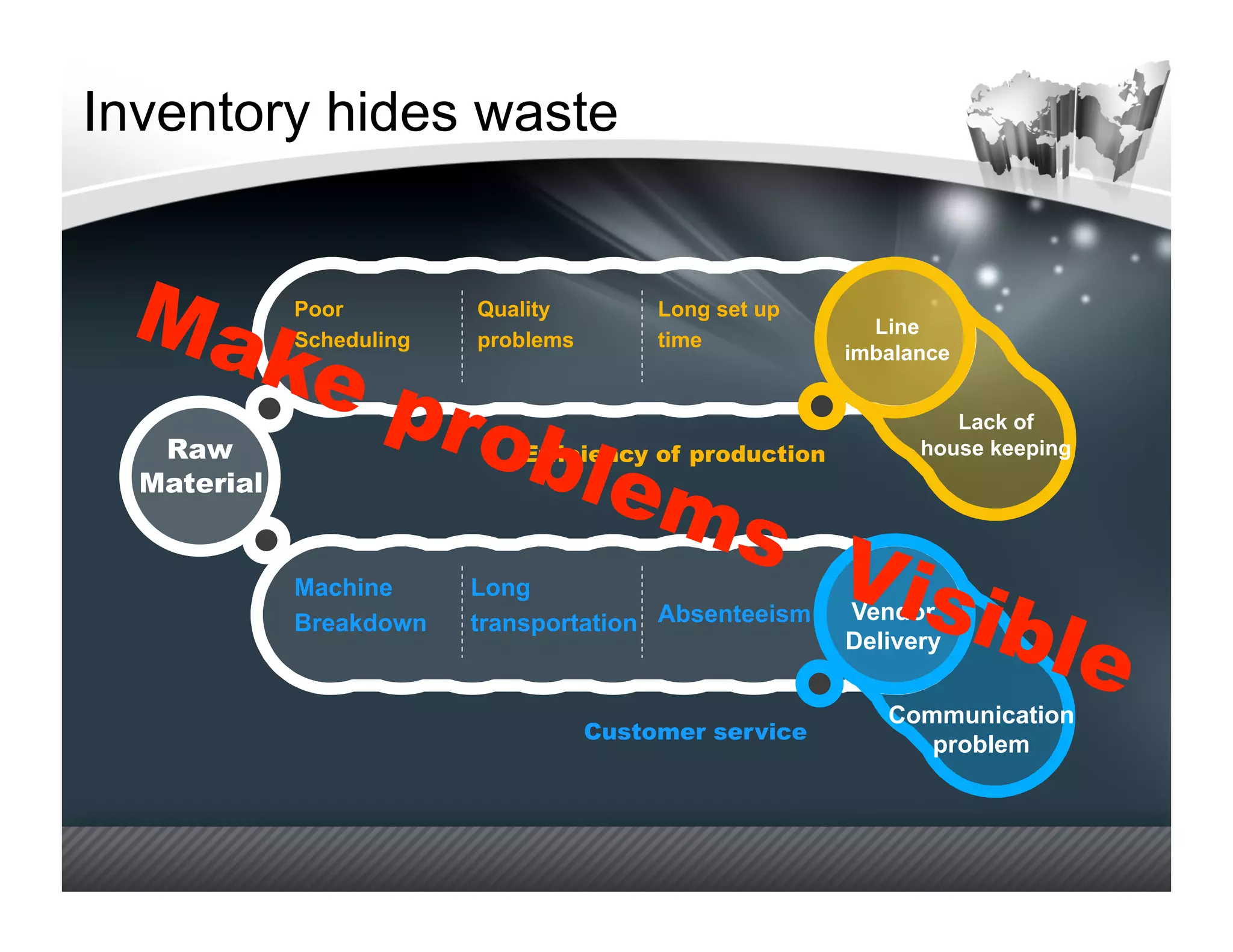 Inventory hides waste


             Poor         Quality         Long set up
                                                          Line
             Scheduling   problems        time
                                                        imbalance


                                                                 Lack of
   Raw                       Efficiency of production         house keeping
  Material


             Machine      Long
             Breakdown    transportation Absenteeism    Vendor
                                                        Delivery


                                                           Communication
                                     Customer service
                                                              problem
 