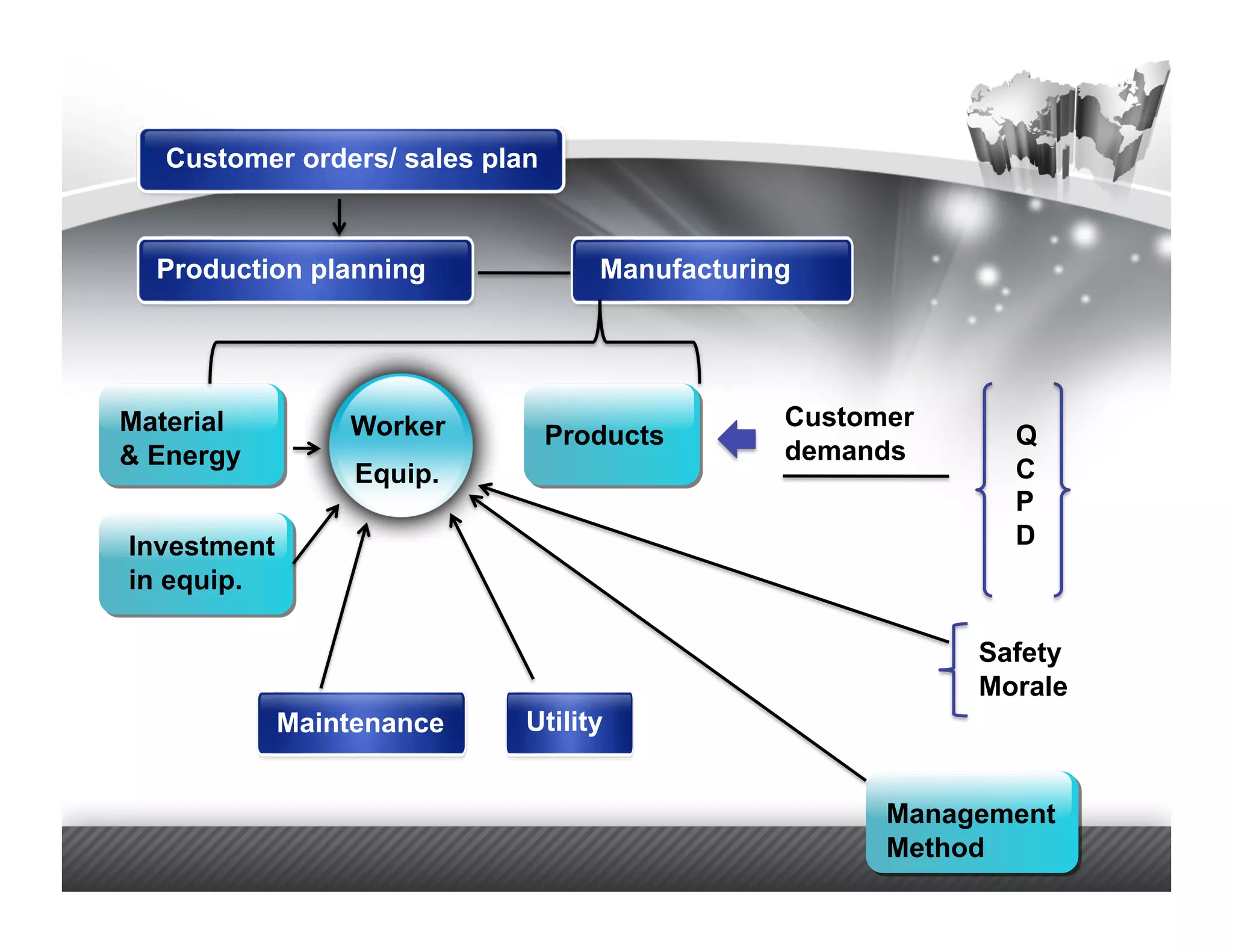 Customer orders/ sales plan



  Production planning               Manufacturing




Material         Worker                         Customer
                                 Products                    Q
& Energy                                        demands
                  Equip.                                     C
                                                             P
Investment                                                   D
in equip.

                                                           Safety
                                                           Morale
             Maintenance     Utility


                                                      Management
                                                      Method
 