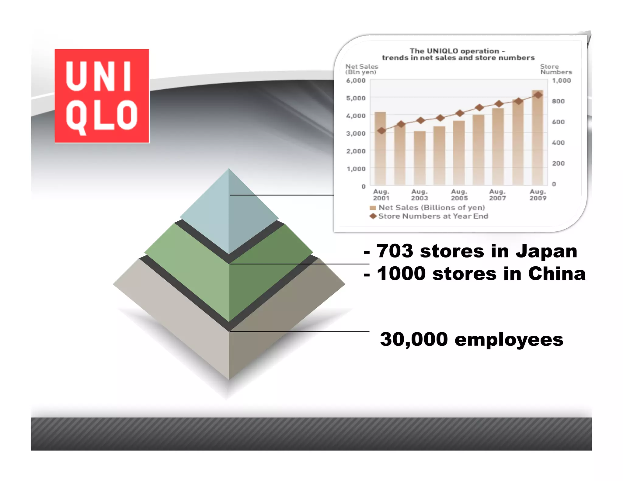 ¥108.6 billion


- 703 stores in Japan
- 1000 stores in China


 30,000 employees
 