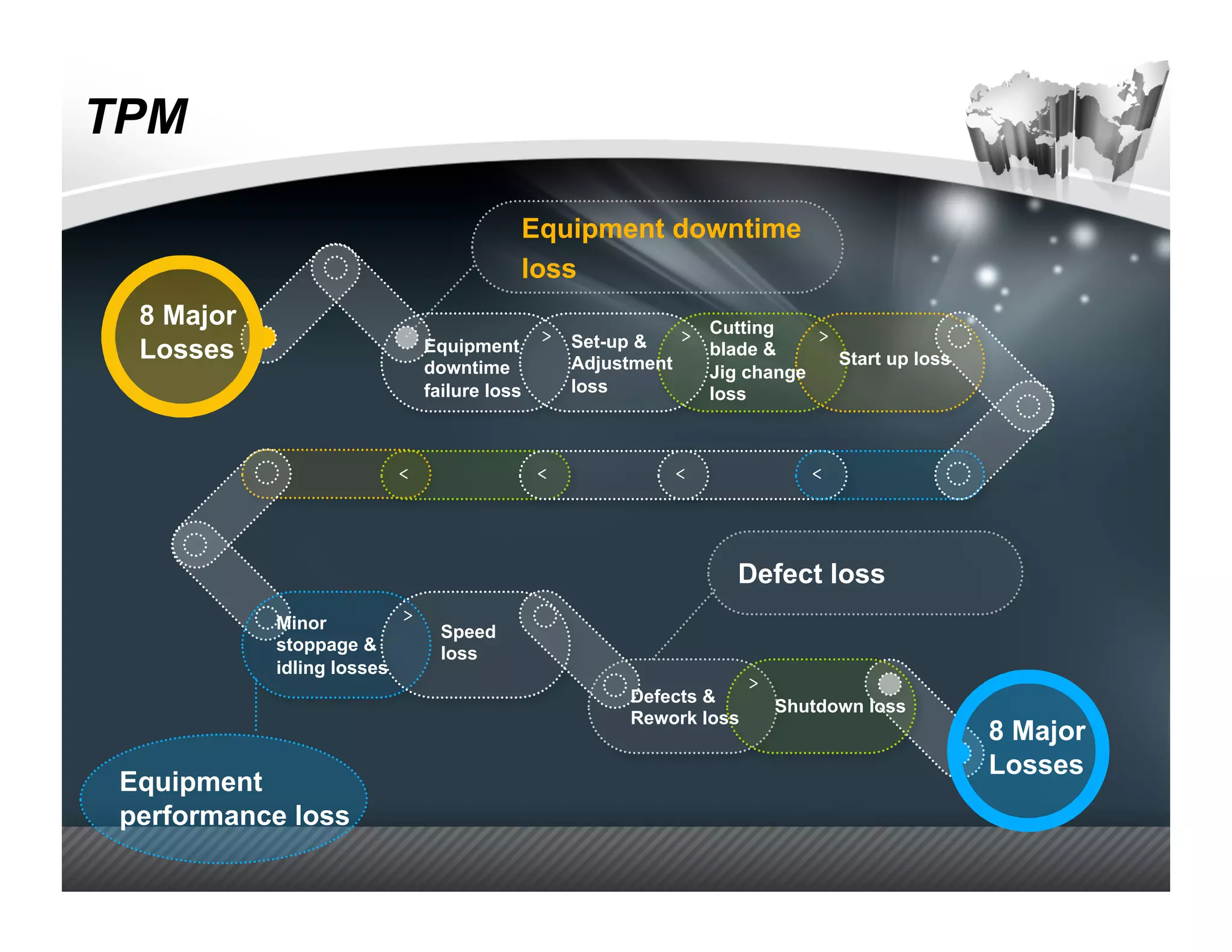 TPM

                                             Equipment downtime
                                             loss
  8 Major                                                      Cutting
                                              ＞   Set-up &   ＞            ＞
  Losses                      Equipment
                                                  Adjustment
                                                               blade &
                                                                            Start up loss
                              downtime                         Jig change
                              failure loss        loss         loss



                        ＜                    ＜              ＜                ＜




                                                                   Defect loss
                          ＞
            Minor               Speed
            stoppage &          loss
            idling losses
                                                                      ＞
                                                        Defects &
                                                                          Shutdown loss
                                                        Rework loss
                                                                                            8 Major
                                                                                            Losses
 Equipment
 performance loss
 
