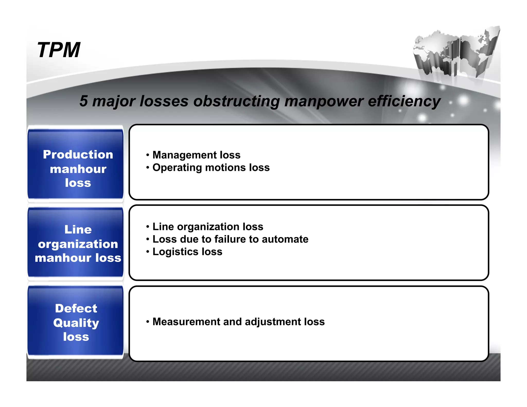 TPM

      5 major losses obstructing manpower efficiency


 Production    •  Management loss
  manhour      •  Operating motions loss
    loss


    Line       •  Line organization loss
               •  Loss due to failure to automate
organization
               •  Logistics loss
manhour loss



  Defect
  Quality      •  Measurement and adjustment loss
   loss
 