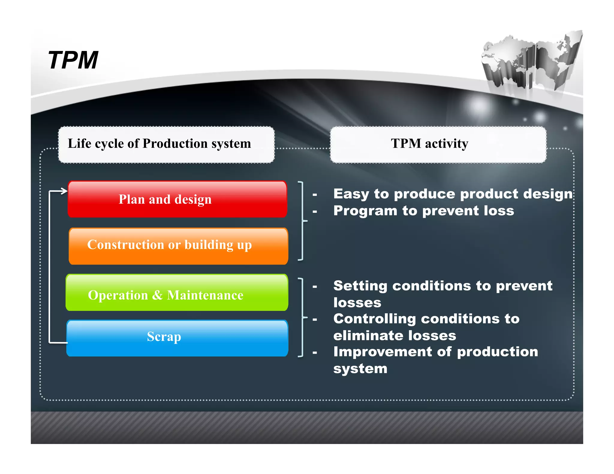 Starbucks’ Brand Meaning
TPM


  Life cycle of Production system               TPM activity



          Plan and design           -    Easy to produce product design
                                    -    Program to prevent loss

     Construction or building up

                                    -    Setting conditions to prevent
     Operation & Maintenance
                                         losses
                                    -    Controlling conditions to
               Scrap                     eliminate losses
                                    -    Improvement of production
                                         system
 