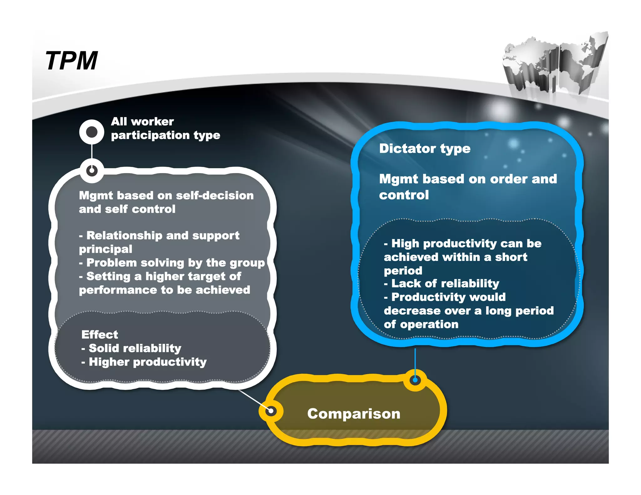 TPM

       All worker
       participation type
                                          Dictator type

                                          Mgmt based on order and
 Mgmt based on self-decision              control
 and self control

 -  Relationship and support
                                           -  High productivity can be
 principal
 -  Problem solving by the group           achieved within a short
                                           period
 -  Setting a higher target of
                                           -  Lack of reliability
 performance to be achieved
                                           -  Productivity would
                                           decrease over a long period
                                           of operation
  Effect
  -  Solid reliability
  -  Higher productivity



                                   Comparison
 