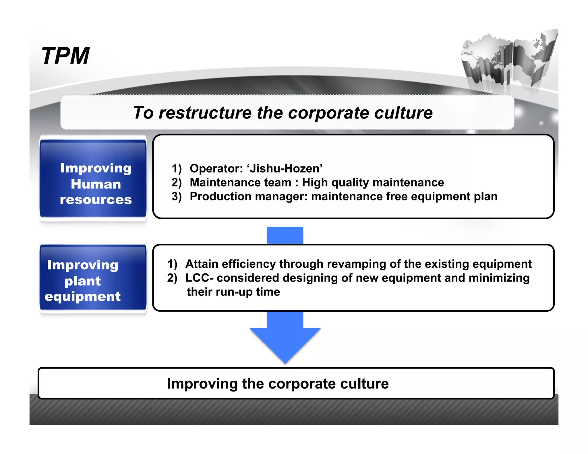 TPM

            To restructure the corporate culture


 Improving      1)  Operator: ‘Jishu-Hozen’
   Human        2)  Maintenance team : High quality maintenance
 resources      3)  Production manager: maintenance free equipment plan




Improving       1)  Attain efficiency through revamping of the existing equipment
  plant         2)  LCC- considered designing of new equipment and minimizing
equipment           their run-up time




                Improving the corporate culture
 