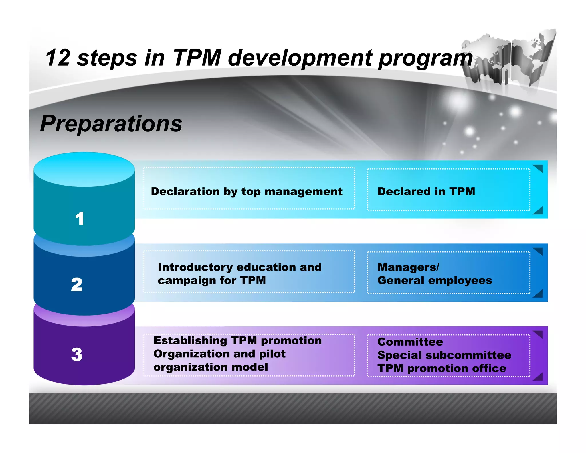 12 steps in TPM development program

Preparations

         Declaration by top management   Declared in TPM

  1

          Introductory education and     Managers/
  2       campaign for TPM               General employees




         Establishing TPM promotion      Committee
  3      Organization and pilot          Special subcommittee
         organization model              TPM promotion office
 