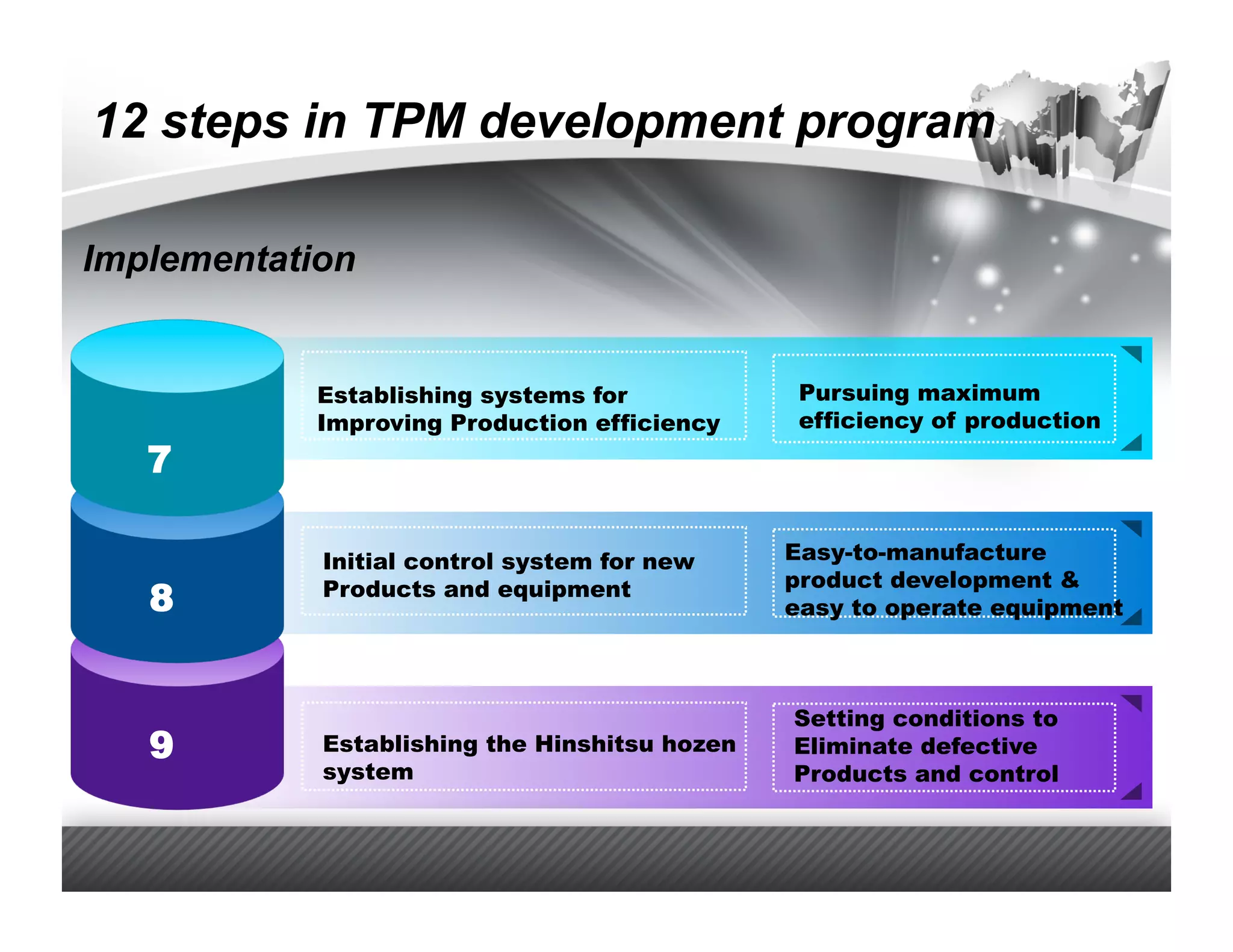 12 steps in TPM development program

Implementation


            Establishing systems for            Pursuing maximum
            Improving Production efficiency     efficiency of production
   7

            Initial control system for new     Easy-to-manufacture
                                               product development &
   8        Products and equipment
                                               easy to operate equipment



                                               Setting conditions to
   9        Establishing the Hinshitsu hozen   Eliminate defective
            system                             Products and control
 