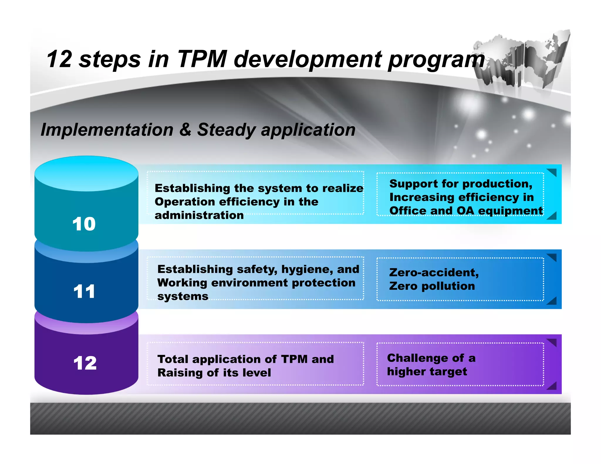 12 steps in TPM development program

Implementation & Steady application


            Establishing the system to realize   Support for production,
            Operation efficiency in the          Increasing efficiency in
            administration                       Office and OA equipment
   10

            Establishing safety, hygiene, and    Zero-accident,
            Working environment protection       Zero pollution
   11       systems




                                                 Challenge of a
   12       Total application of TPM and
            Raising of its level                 higher target
 