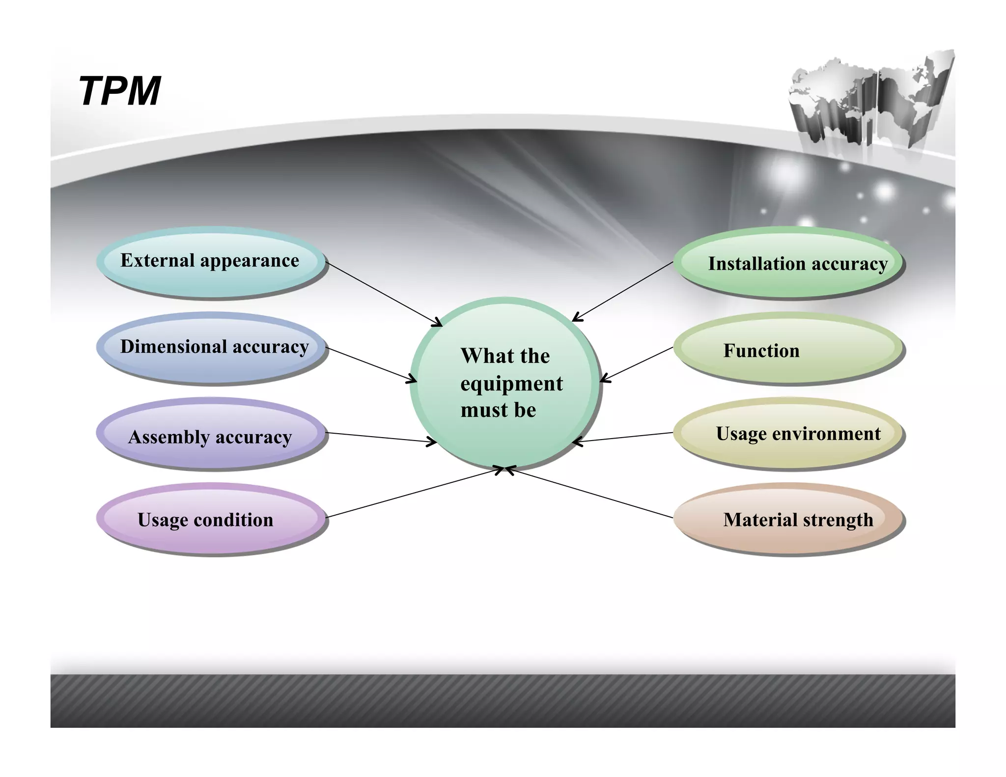 TPM



 External appearance                Installation accuracy



 Dimensional accuracy   What the     Function
                        equipment
                        must be
 Assembly accuracy                  Usage environment



  Usage condition                    Material strength
 