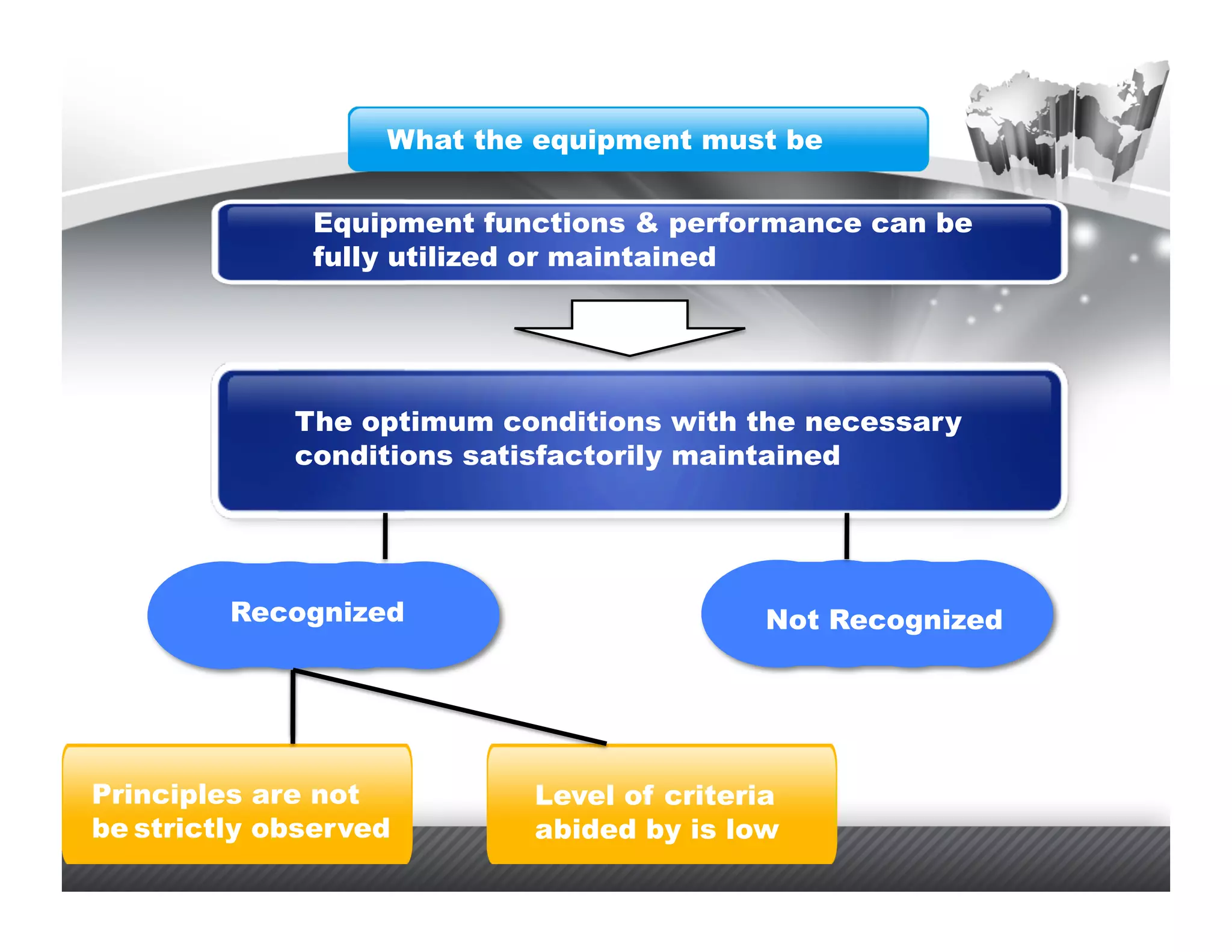 What the equipment must be


              Equipment functions & performance can be
              fully utilized or maintained




             The optimum conditions with the necessary
             conditions satisfactorily maintained




         Recognized                        Not Recognized




Principles are not         Level of criteria
be strictly observed       abided by is low
 